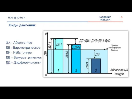 НОУ ДПО НУК Виды давлений: НАЗВАНИЕ РАЗДЕЛА ДА - Абсолютное