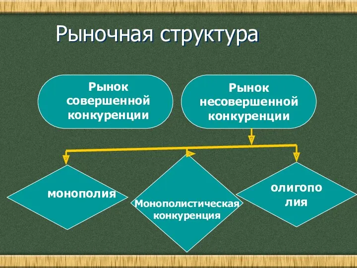 Рынок несовершенной конкуренции олигополия Рыночная структура Рынок совершенной конкуренции монополия Монополистическая конкуренция