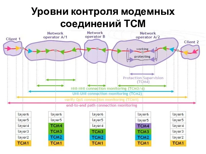 Уровни контроля модемных соединений ТСМ