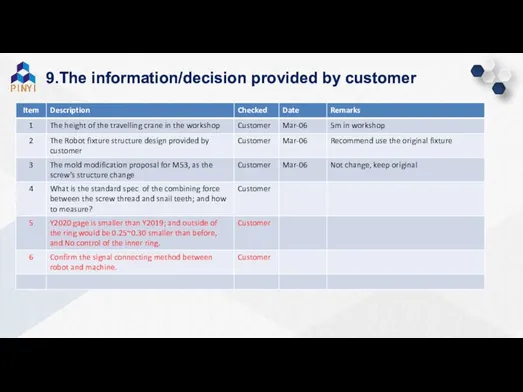 9.The information/decision provided by customer
