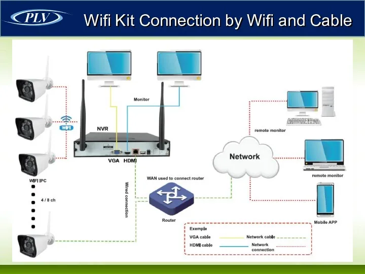 Wifi Kit Connection by Wifi and Cable