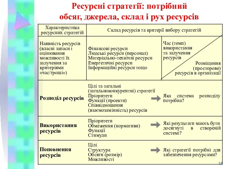 Ресурсні стратегії: потрібний обсяг, джерела, склад і рух ресурсів