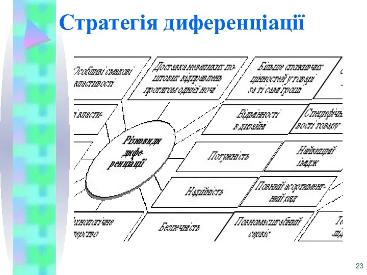 Стратегія диференціації