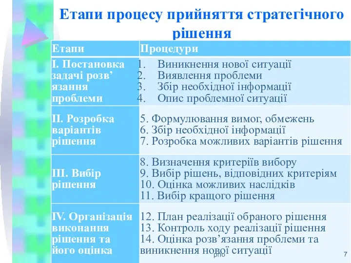 Етапи процесу прийняття стратегічного рішення рпо