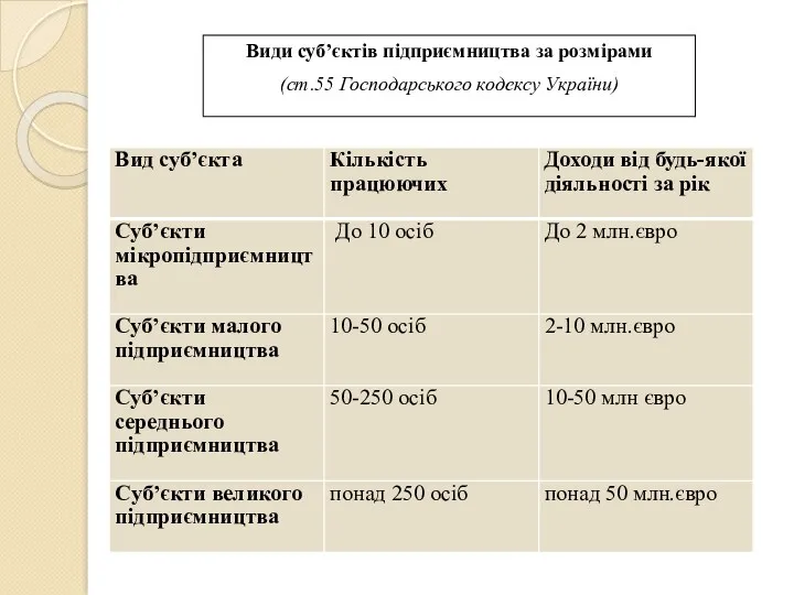 Види суб’єктів підприємництва за розмірами (ст.55 Господарського кодексу України)