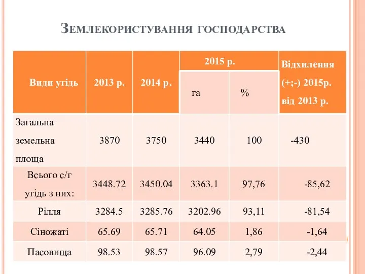 Землекористування господарства