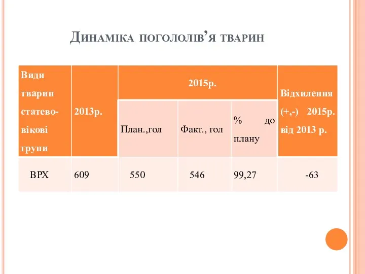 Динаміка погололів’я тварин