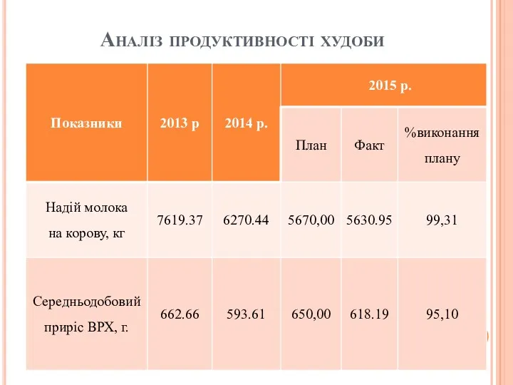 Аналіз продуктивності худоби