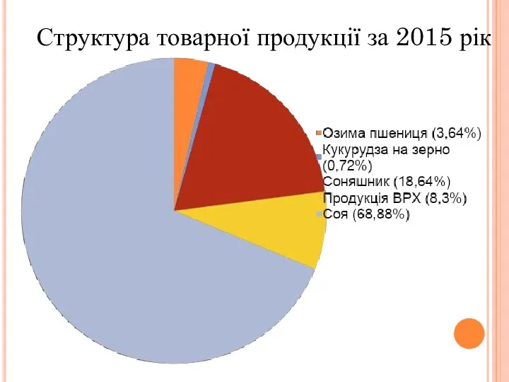 Структура товарної продукції за 2015 рік