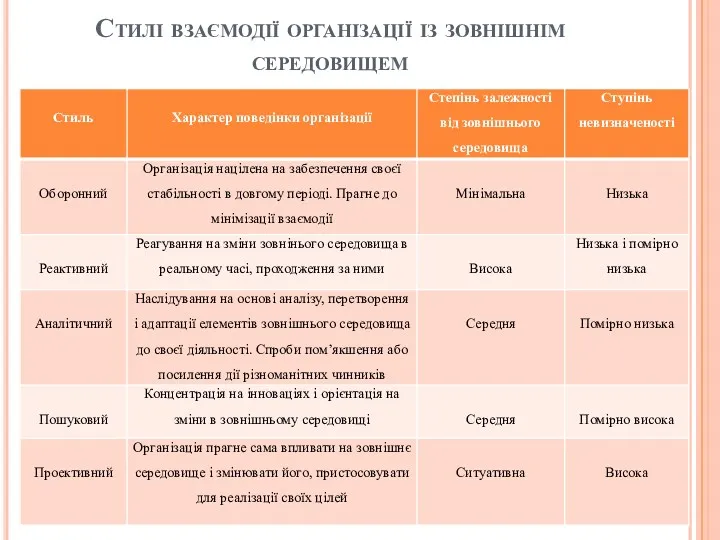 Стилі взаємодії організації із зовнішнім середовищем