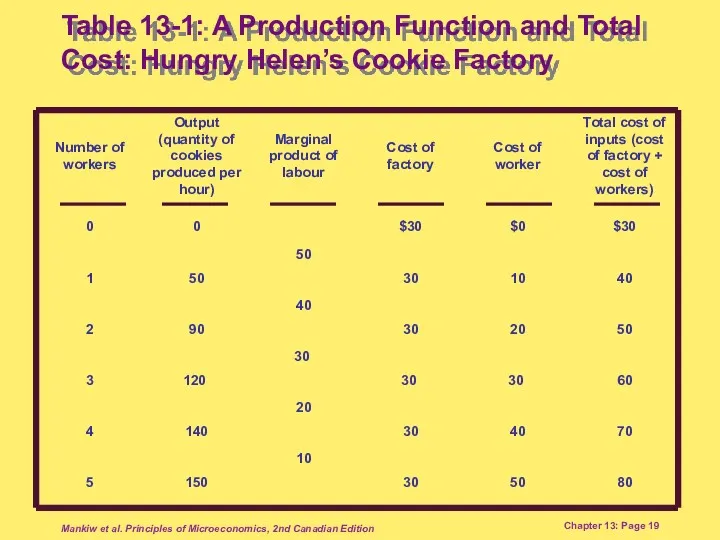 Mankiw et al. Principles of Microeconomics, 2nd Canadian Edition Chapter