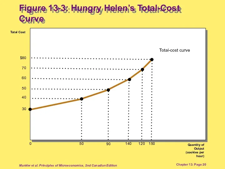 Mankiw et al. Principles of Microeconomics, 2nd Canadian Edition Chapter
