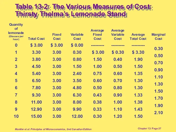 Mankiw et al. Principles of Microeconomics, 2nd Canadian Edition Chapter