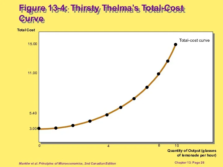 Mankiw et al. Principles of Microeconomics, 2nd Canadian Edition Chapter