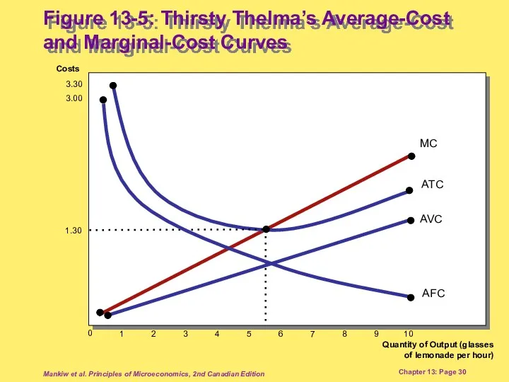 Mankiw et al. Principles of Microeconomics, 2nd Canadian Edition Chapter