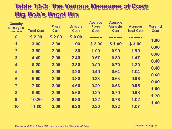 Mankiw et al. Principles of Microeconomics, 2nd Canadian Edition Chapter