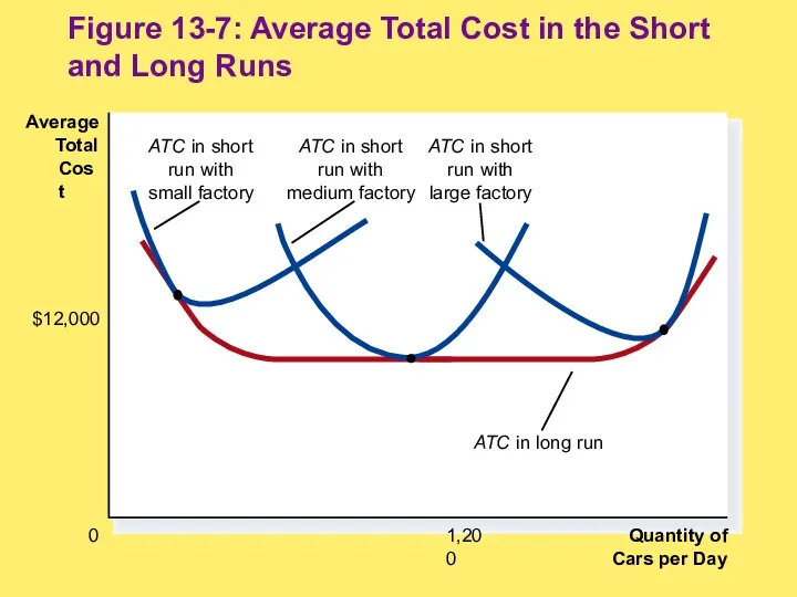 Quantity of Cars per Day 0 Average Total Cost 1,200