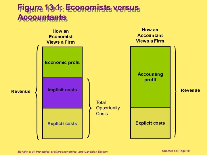 Mankiw et al. Principles of Microeconomics, 2nd Canadian Edition Chapter