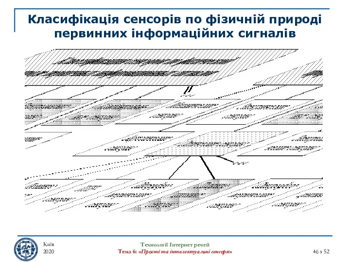 Класифікація сенсорів по фізичній природі первинних інформаційних сигналів Київ 2020 Технології Інтернет речей
