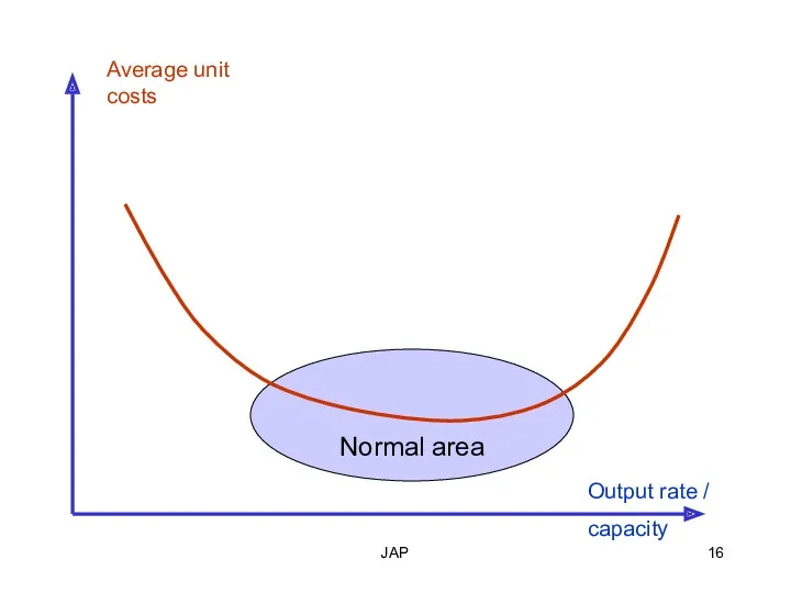 JAP Normal area Output rate / capacity Average unit costs