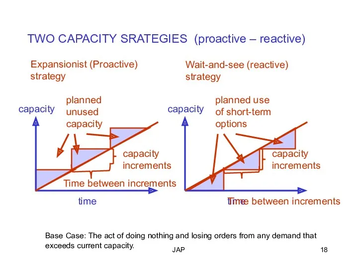 JAP TWO CAPACITY SRATEGIES (proactive – reactive) time capacity planned