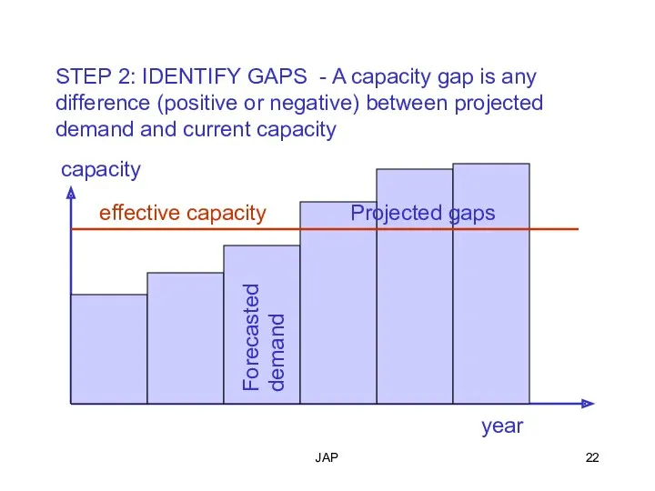 JAP STEP 2: IDENTIFY GAPS - A capacity gap is