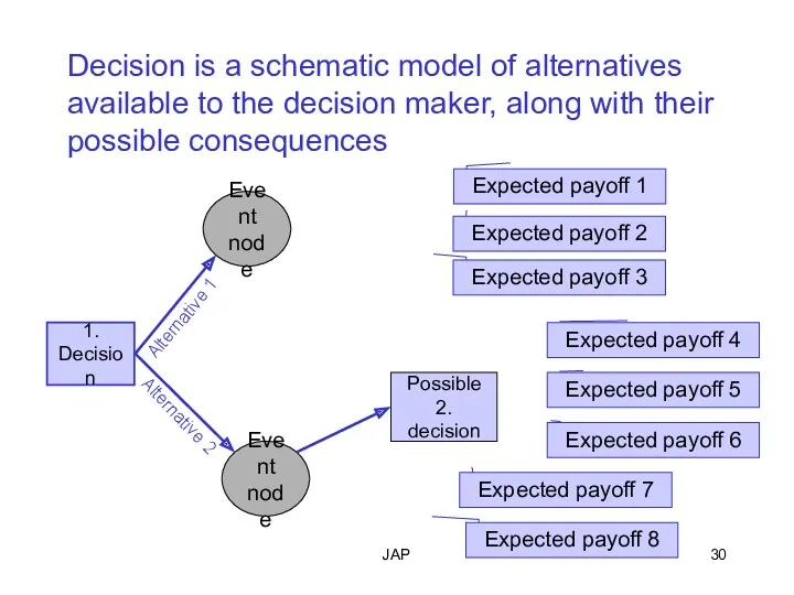 JAP Decision is a schematic model of alternatives available to