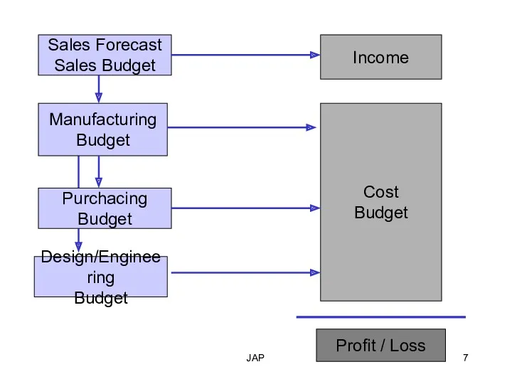 JAP Sales Forecast Sales Budget Income Manufacturing Budget Purchacing Budget