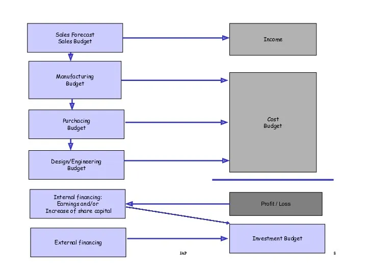 JAP JAP Sales Forecast Sales Budget Income Manufacturing Budget Purchacing