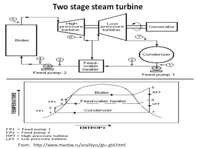 From: http://www.manbw.ru/analitycs/gtu-gtd.html Two stage steam turbine