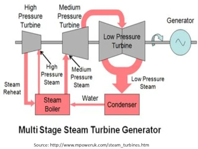Source: http://www.mpoweruk.com/steam_turbines.htm