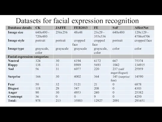 Datasets for facial expression recognition