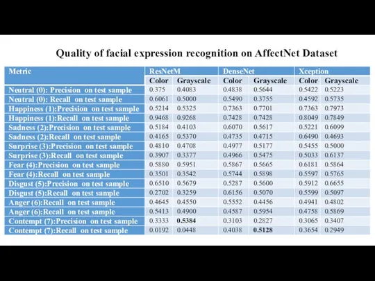 Quality of facial expression recognition on AffectNet Dataset