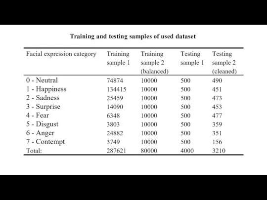 Training and testing samples of used dataset