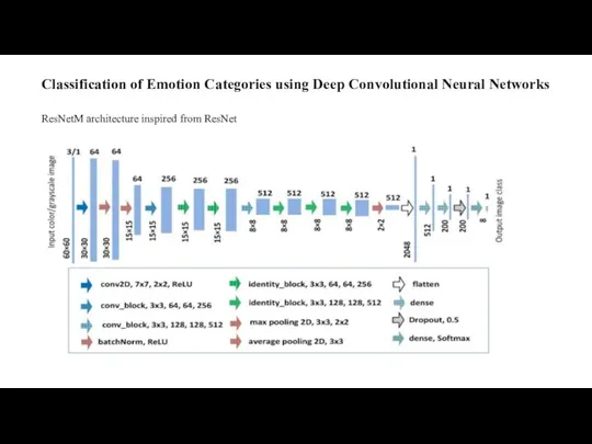 Classification of Emotion Categories using Deep Convolutional Neural Networks ResNetM architecture inspired from ResNet