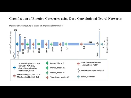 Classification of Emotion Categories using Deep Convolutional Neural Networks DenseNet architecture is based on DenseNet169 model