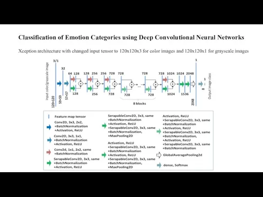 Classification of Emotion Categories using Deep Convolutional Neural Networks Xception