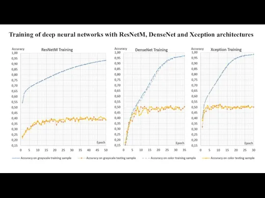 Training of deep neural networks with ResNetM, DenseNet and Xception architectures