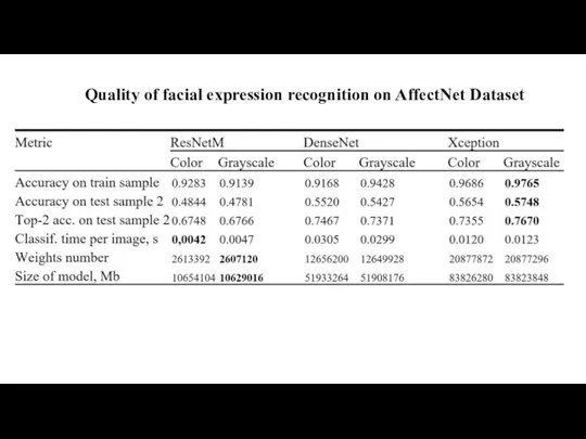 Quality of facial expression recognition on AffectNet Dataset