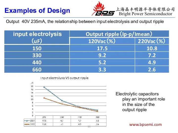 11 www.bpsemi.com Examples of Design Output 40V 235mA, the relationship