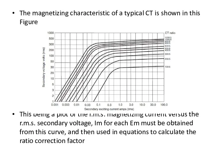 The magnetizing characteristic of a typical CT is shown in