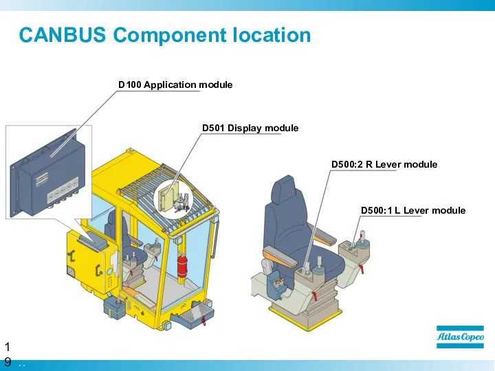 CANBUS Component location D100 Application module D501 Display module D500:2 R Lever module