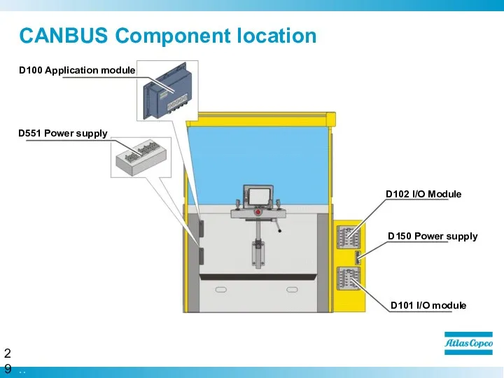 CANBUS Component location D100 Application module D551 Power supply D102 I/O Module D101