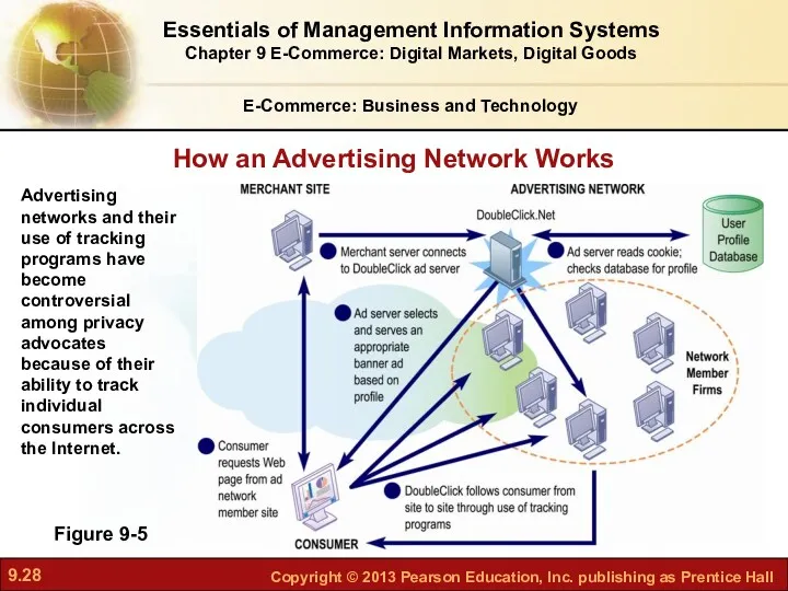 E-Commerce: Business and Technology Figure 9-5 How an Advertising Network Works Essentials of