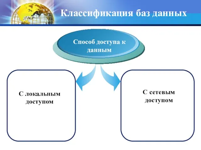 Классификация баз данных С локальным доступом Способ доступа к данным С сетевым доступом