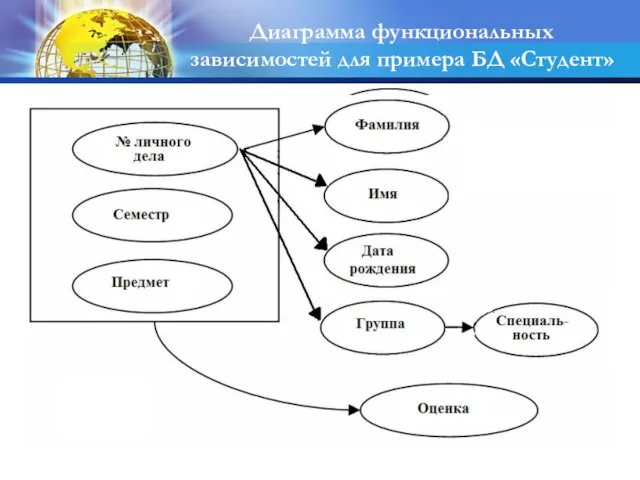 Диаграмма функциональных зависимостей для примера БД «Студент»