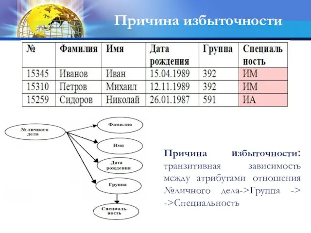 Причина избыточности: транзитивная зависимость между атрибутами отношения №личного дела->Группа -> ->Специальность Причина избыточности