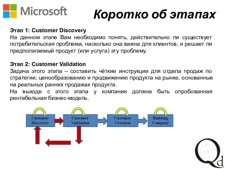 Коротко об этапах Этап 1: Customer Discovery На данном этапе