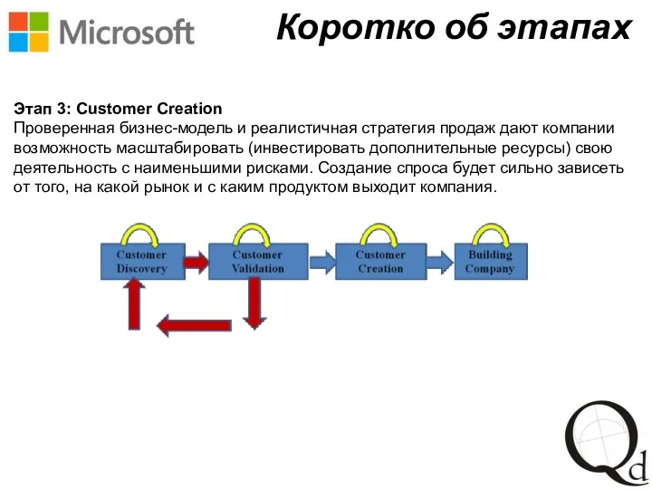 Коротко об этапах Этап 3: Customer Creation Проверенная бизнес-модель и