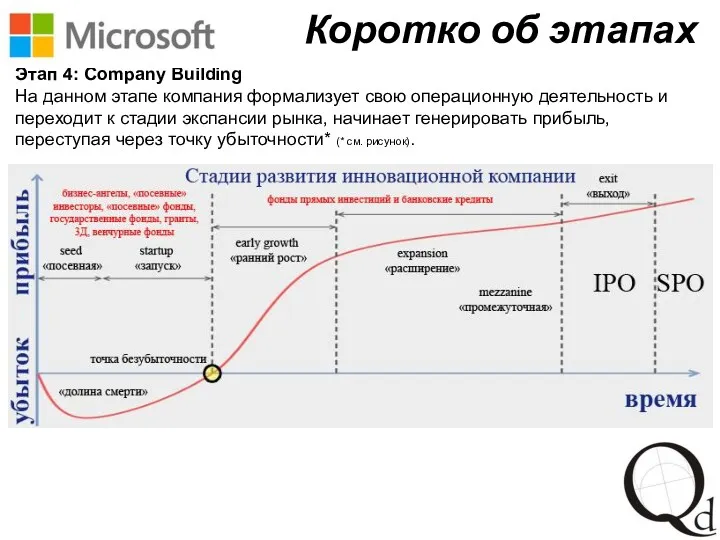 Коротко об этапах Этап 4: Company Building На данном этапе